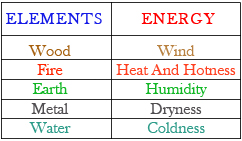 6 energies of these 5 elements can be studied